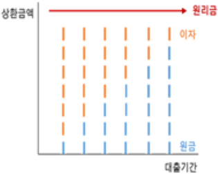 만기일시상환 그래프