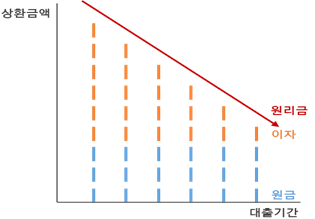 만기일시상환 그래프